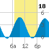 St Augustine tide chart for Friday, February 18, 2022