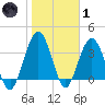 St Augustine tide chart for Tuesday, February 1, 2022