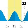 St Augustine tide chart for Tuesday, February 22, 2022