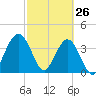 St Augustine tide chart for Saturday, February 26, 2022