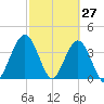 St Augustine tide chart for Sunday, February 27, 2022