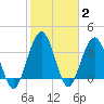 St Augustine tide chart for Wednesday, February 2, 2022