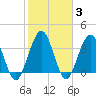 St Augustine tide chart for Thursday, February 3, 2022