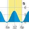 St Augustine tide chart for Saturday, February 5, 2022