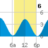 St Augustine tide chart for Sunday, February 6, 2022