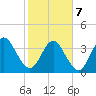 St Augustine tide chart for Monday, February 7, 2022