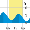 St Augustine tide chart for Wednesday, February 9, 2022