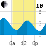 St Augustine tide chart for Thursday, March 10, 2022