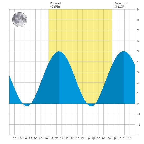 St Augustine tide chart for Friday, March 18, 2022