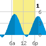 St Augustine tide chart for Tuesday, March 1, 2022