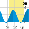 St Augustine tide chart for Sunday, March 20, 2022