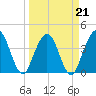 St Augustine tide chart for Monday, March 21, 2022