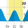 St Augustine tide chart for Tuesday, March 22, 2022