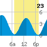St Augustine tide chart for Wednesday, March 23, 2022
