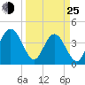 St Augustine tide chart for Friday, March 25, 2022