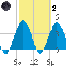 St Augustine tide chart for Wednesday, March 2, 2022