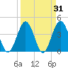 St Augustine tide chart for Thursday, March 31, 2022