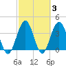 St Augustine tide chart for Thursday, March 3, 2022