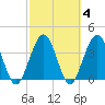 St Augustine tide chart for Friday, March 4, 2022