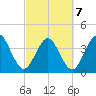 St Augustine tide chart for Monday, March 7, 2022