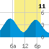 St Augustine tide chart for Monday, April 11, 2022