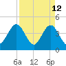 St Augustine tide chart for Tuesday, April 12, 2022