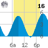 St Augustine tide chart for Saturday, April 16, 2022