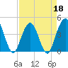 St Augustine tide chart for Monday, April 18, 2022