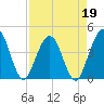 St Augustine tide chart for Tuesday, April 19, 2022