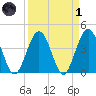St Augustine tide chart for Friday, April 1, 2022