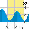 St Augustine tide chart for Friday, April 22, 2022