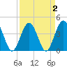 St Augustine tide chart for Saturday, April 2, 2022