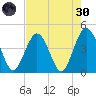 St Augustine tide chart for Saturday, April 30, 2022