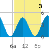 St Augustine tide chart for Sunday, April 3, 2022