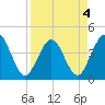 St Augustine tide chart for Monday, April 4, 2022