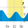 St Augustine tide chart for Thursday, April 7, 2022