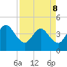 St Augustine tide chart for Friday, April 8, 2022