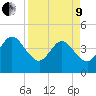 St Augustine tide chart for Saturday, April 9, 2022