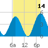 St Augustine tide chart for Saturday, May 14, 2022