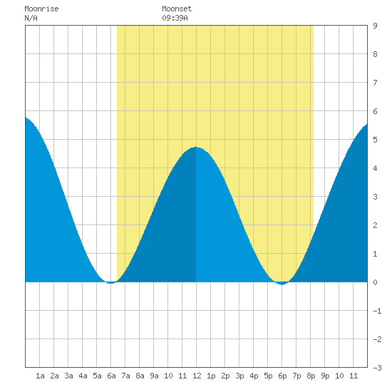 St Augustine tide chart for Thursday, May 19, 2022