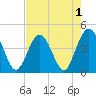 St Augustine tide chart for Sunday, May 1, 2022