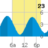 St Augustine tide chart for Monday, May 23, 2022