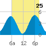 St Augustine tide chart for Wednesday, May 25, 2022