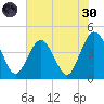 St Augustine tide chart for Monday, May 30, 2022