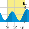 St Augustine tide chart for Tuesday, May 31, 2022