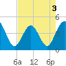 St Augustine tide chart for Tuesday, May 3, 2022