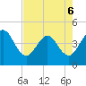 St Augustine tide chart for Friday, May 6, 2022