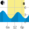 St Augustine tide chart for Sunday, May 8, 2022
