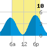 St Augustine tide chart for Friday, June 10, 2022