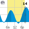 St Augustine tide chart for Tuesday, June 14, 2022